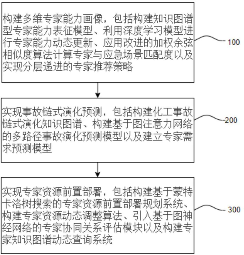 一種應(yīng)急專家資源統(tǒng)籌管理系統(tǒng)及方法與流程