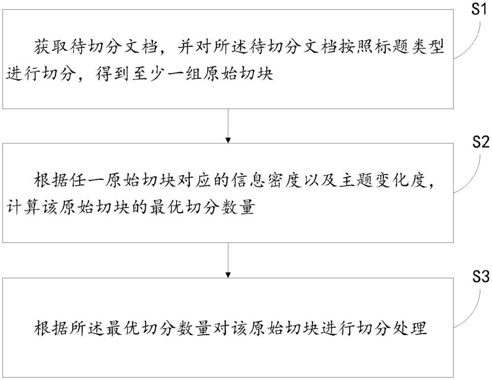 一種大模型檢索增強生成的自適應切片的文檔切分方法與流程
