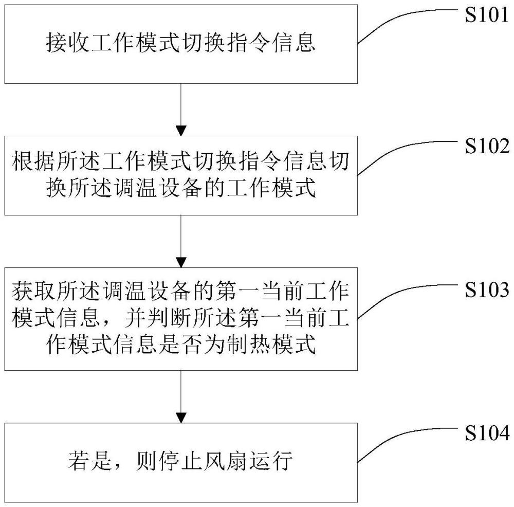 調溫設備風速控制方法、裝置、系統和存儲介質與流程