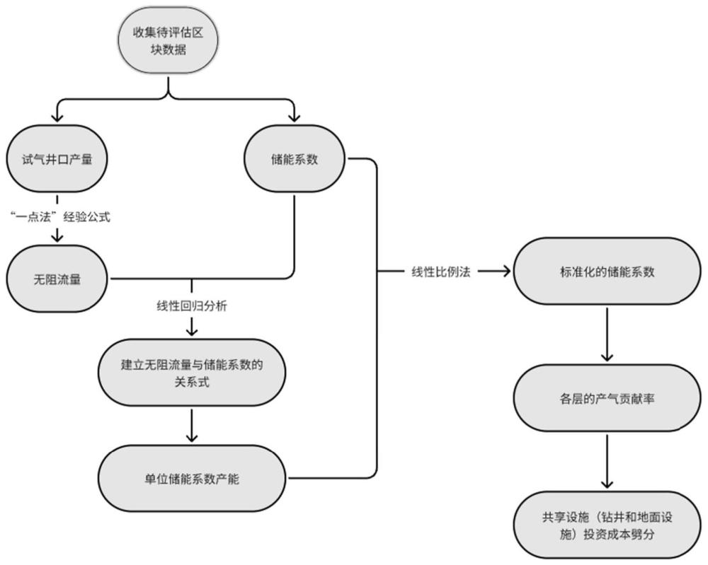 多層系致密砂巖氣藏投資成本劈分方法與流程