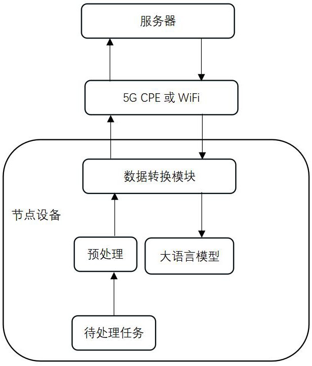 基于5G CPE和WiFi的異質算力融合方法及裝置與流程