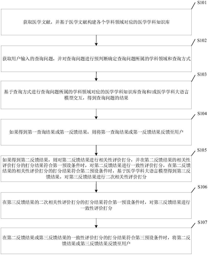 醫學學科知識服務方法、裝置、電子設備及介質與流程