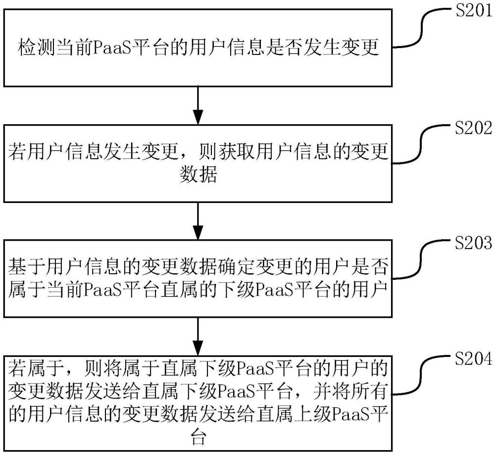 基于多級PaaS平臺的用戶管理方法、裝置、系統及電子設備與流程
