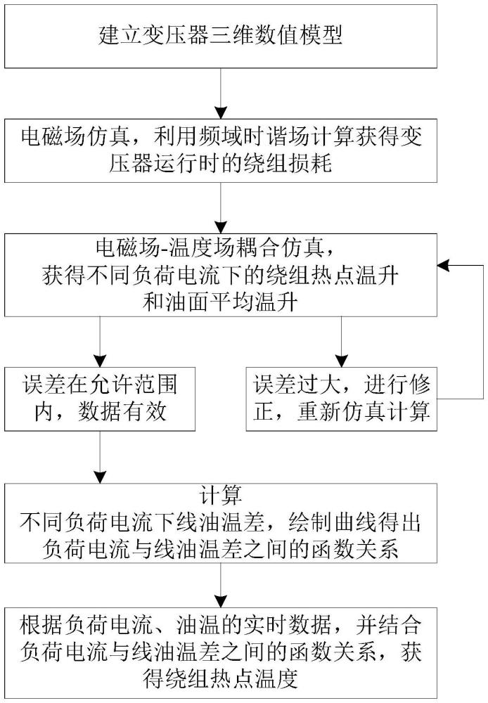 基于線-油溫差的自耦式變壓器繞組熱點溫升預測方法與流程