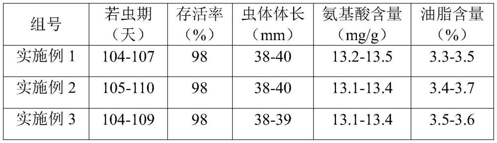 一種美洲大蠊若蟲飼料及其制備方法與流程