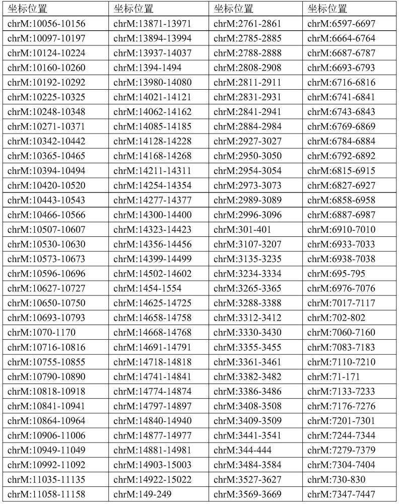 一種人線粒體基因組甲基化的檢測方法及應用