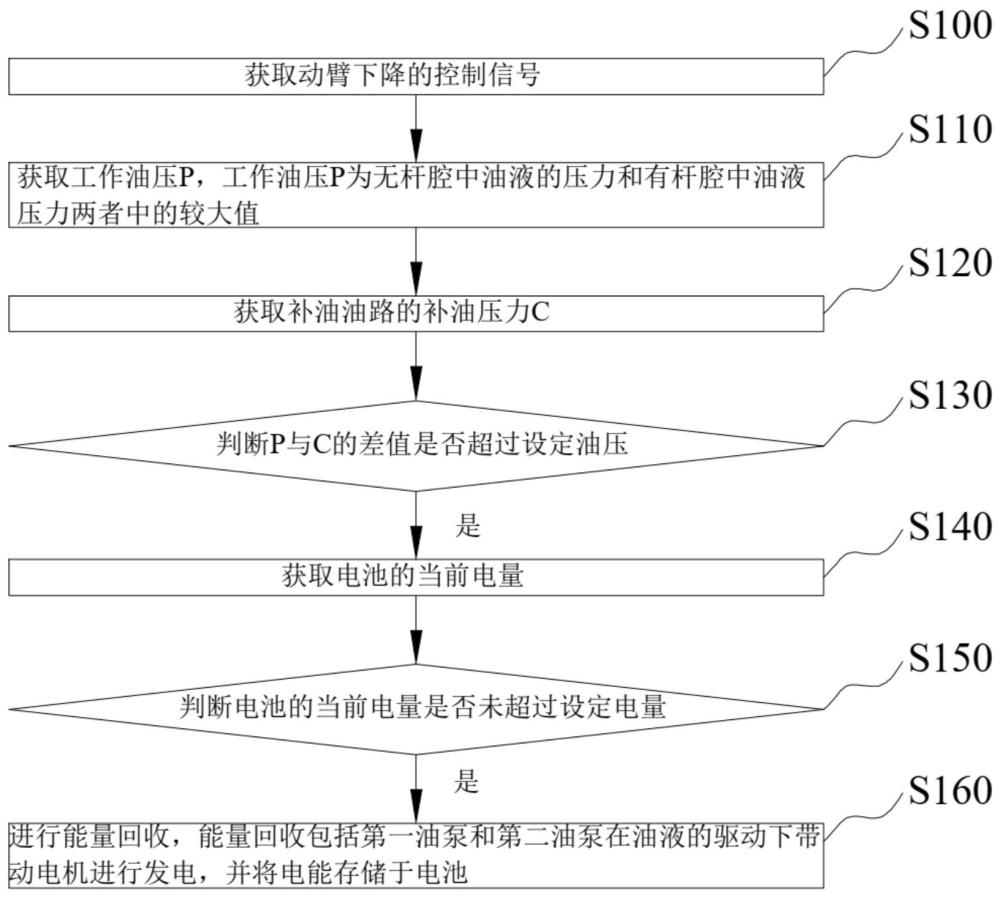 動臂解耦液壓系統(tǒng)的控制方法、裝置、挖機及存儲介質與流程