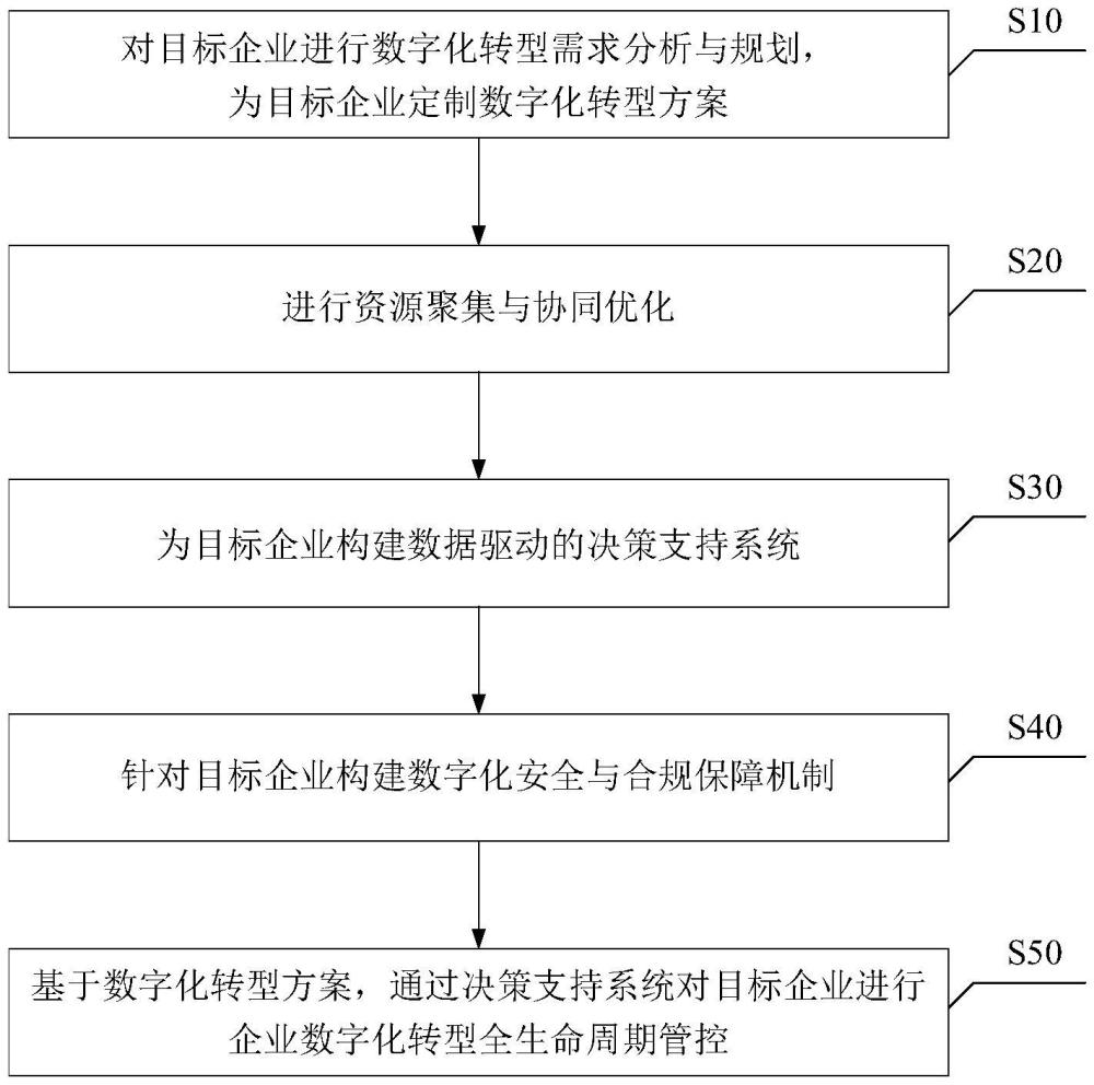 一種企業數字化轉型全生命周期管控方法及系統與流程
