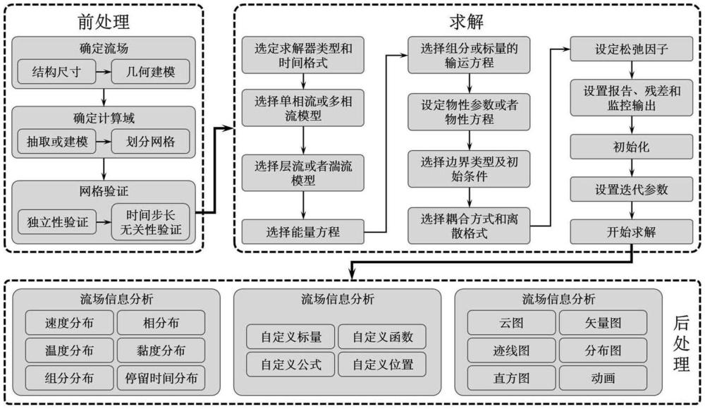 一種基于CFD的黏性流體降膜流動特性的模擬分析方法