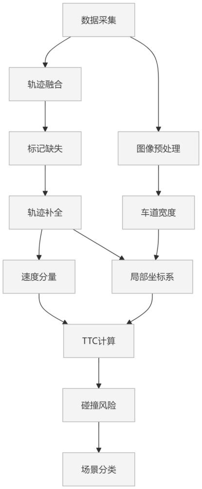 用于自動駕駛場景庫的綜合指標(biāo)計算方法與流程