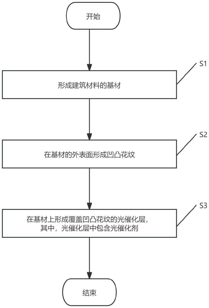具有光催化劑的建筑材料的制造方法和建筑材料與流程