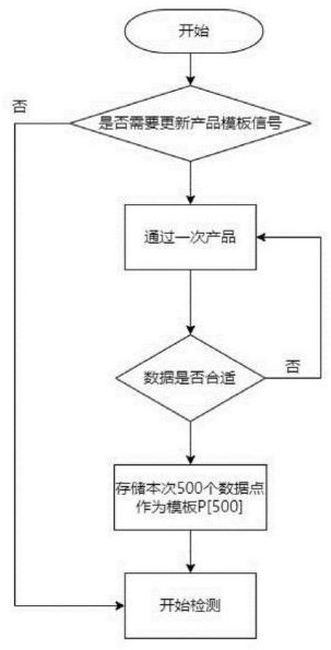 一種抑制產品效應的方法與流程