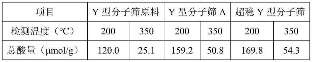 一種超穩Y型分子篩、其制備方法及在制備叔十二碳硫醇中的應用