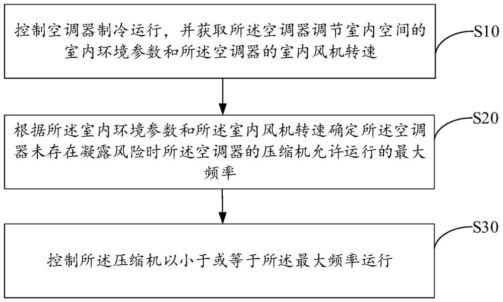空調(diào)器的控制方法、空調(diào)器以及存儲(chǔ)介質(zhì)與流程