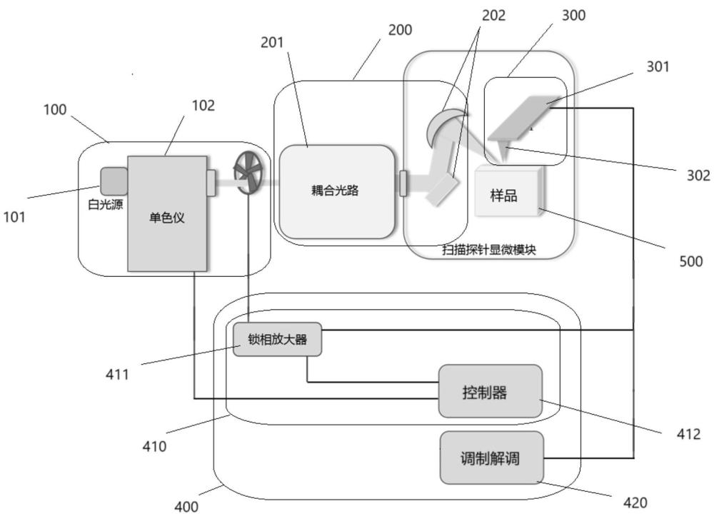 一種光譜分辨的光激發(fā)掃描探針電信號提取裝置和方法