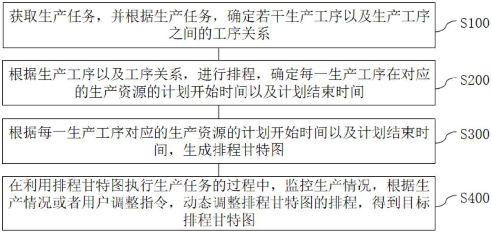 一種基于圖形化的排程方法及設備與流程