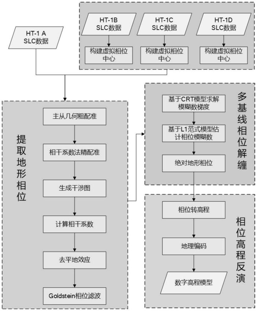 宏圖一號分布式車輪編隊InSAR衛星高程反演方法及設備