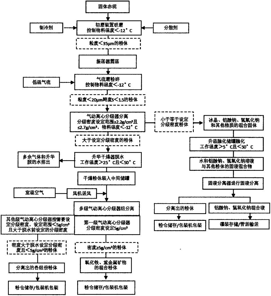 固體赤泥低溫粉碎氣動分離出多種物質的方法和裝置與流程