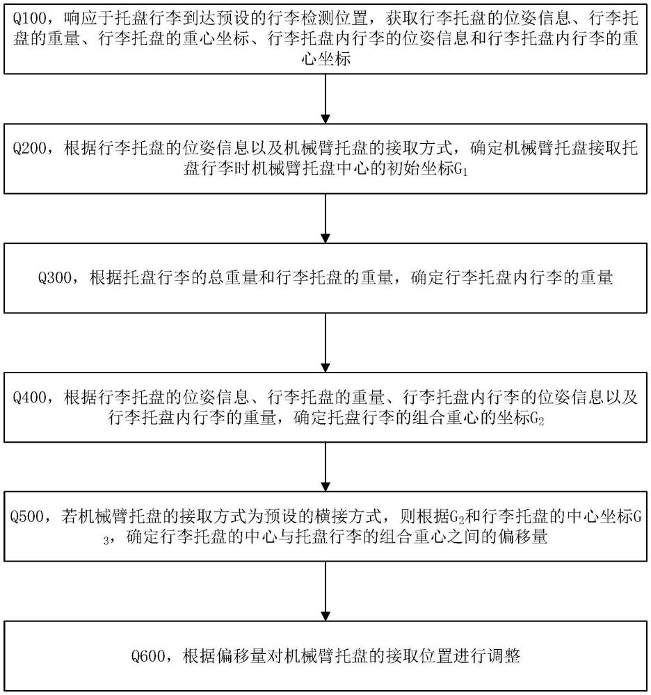 一種托盤行李的精確接取方法、電子設備及存儲介質與流程