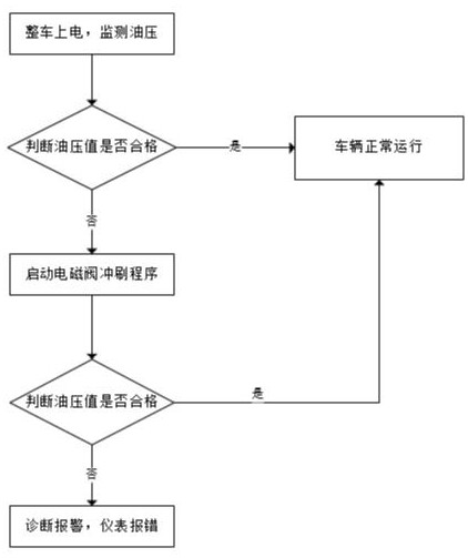混合動力變速箱壓力控制電磁閥智能沖刷控制方法及系統與流程