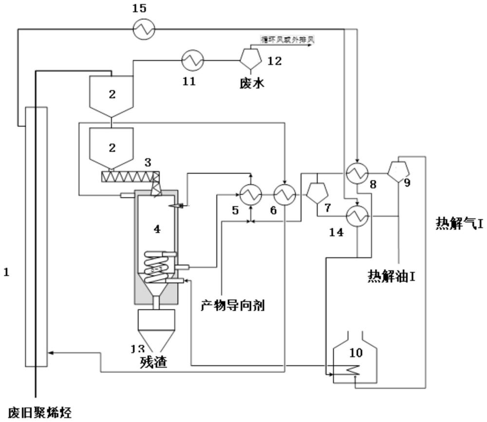 廢舊聚烯烴的加工方法及系統與流程