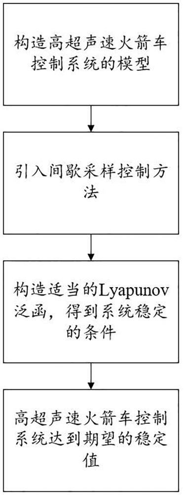 一種高超聲速火箭車間歇采樣控制方法