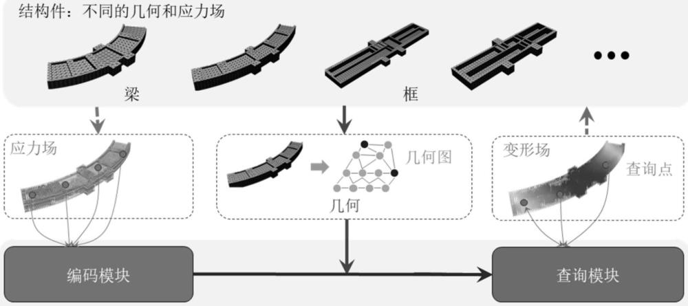 一種基于幾何引導的流形神經算子變形場預測方法及其應用