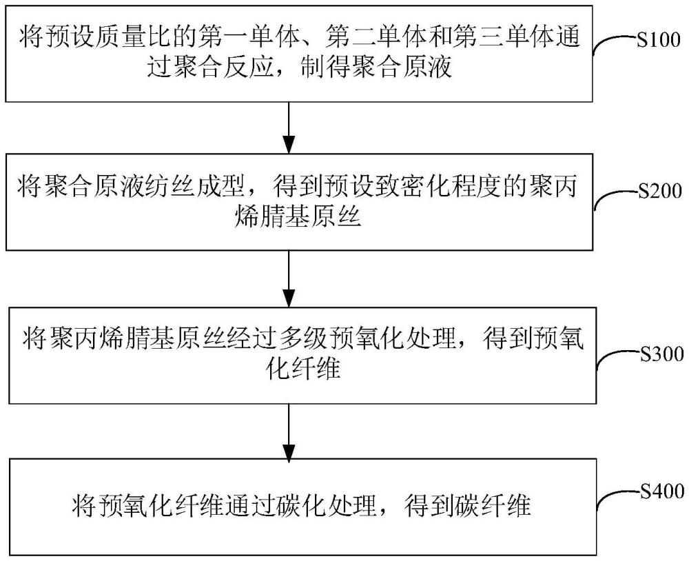 一種碳纖維的制備方法及碳纖維與流程