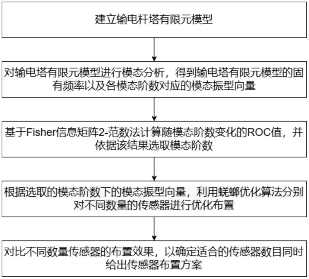 一種基于蜣螂優化算法的輸電桿塔傳感器布局方法與流程