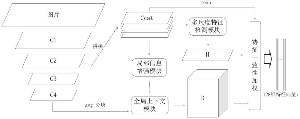 一種全局上下文和局部信息聚合的特征檢測和描述方法