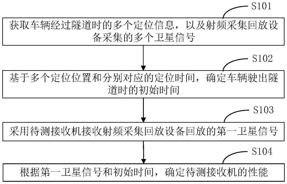 接收機性能的測試方法、裝置、終端設備及存儲介質與流程