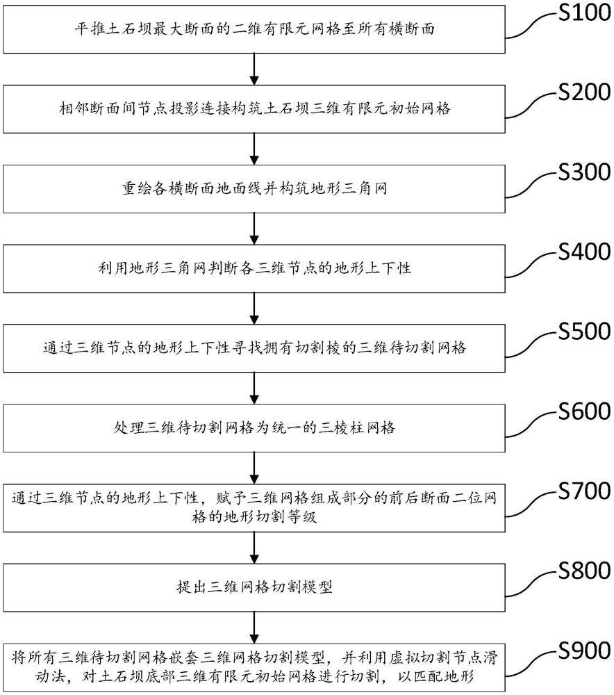 考慮基礎地形匹配的土石壩有限元計算三維網(wǎng)格生成方法及系統(tǒng)