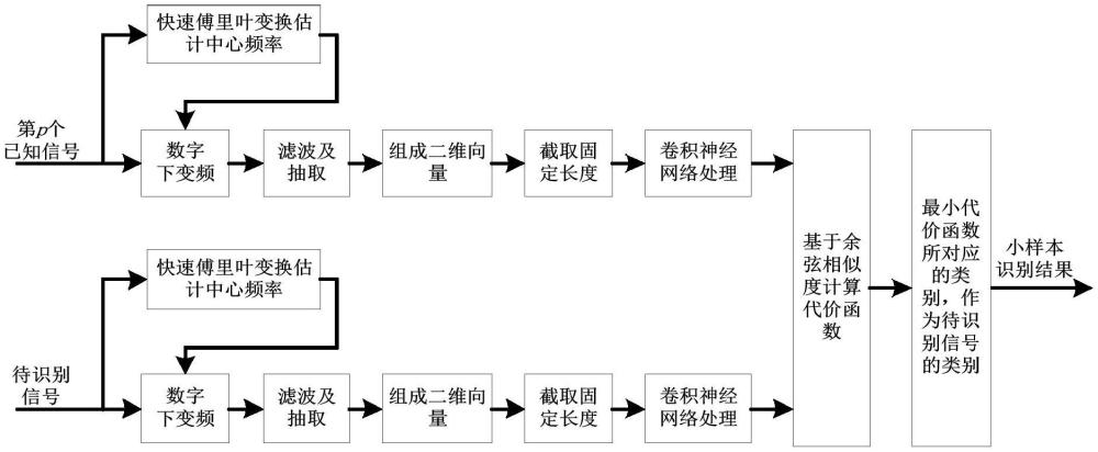 基于改進孿生網(wǎng)絡(luò)的小樣本電磁信號識別方法、裝置、介質(zhì)及系統(tǒng)與流程