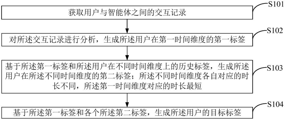 用戶標簽生成方法、終端設備及計算機程序產品與流程