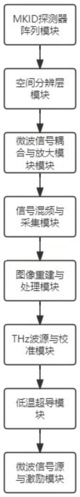 一種基于空間分辨層和超導微波動態電感探測器陣列成像芯片的THz全頻段空間成像系統
