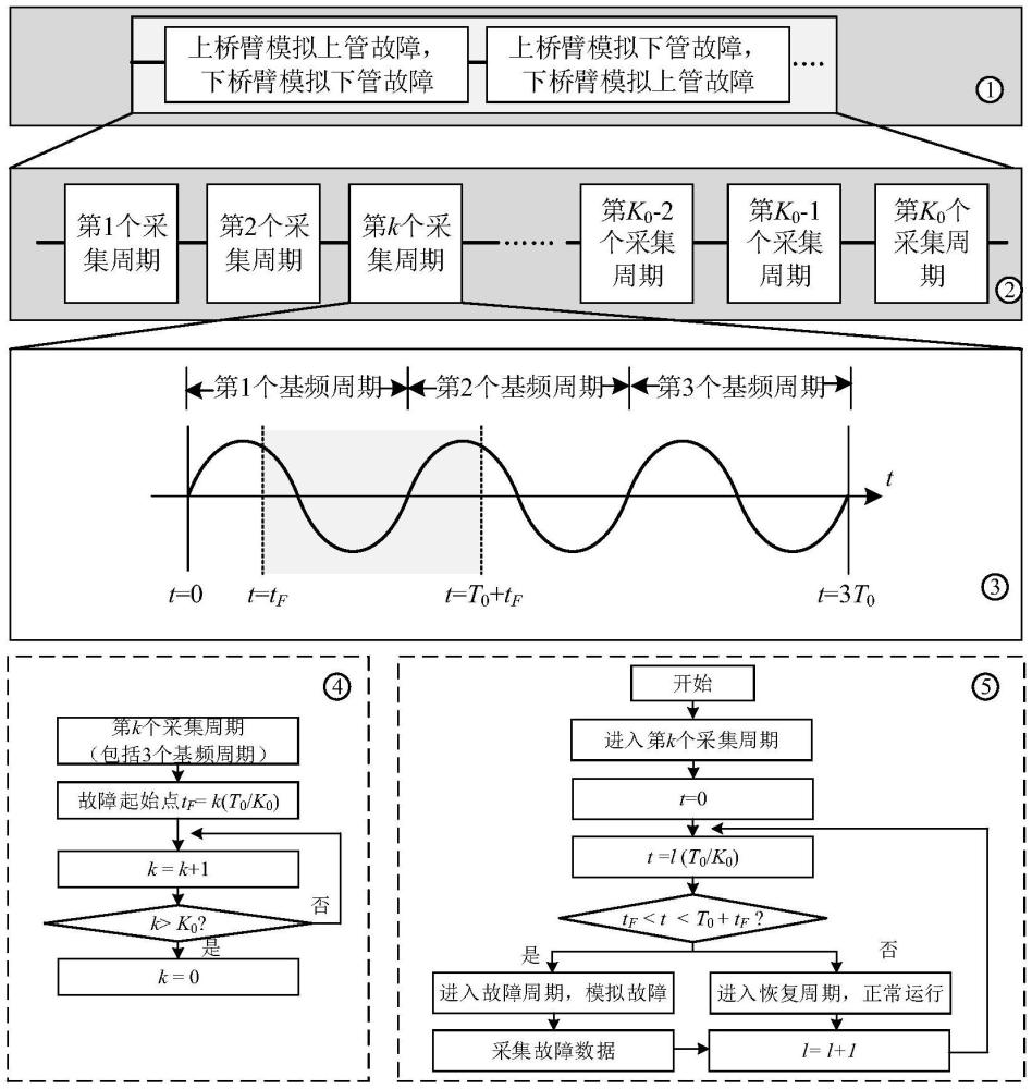 一種模塊化多電平變流器的故障數據生成與采集方法