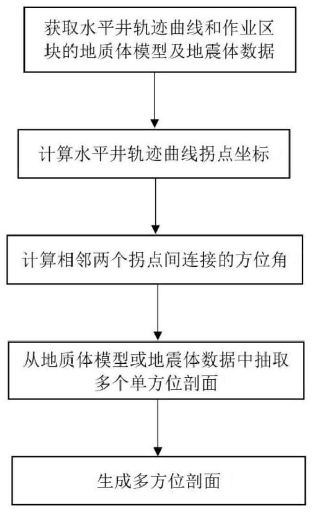 水平井地質(zhì)導(dǎo)向的投影剖面控制方法、裝置和存儲(chǔ)介質(zhì)與流程