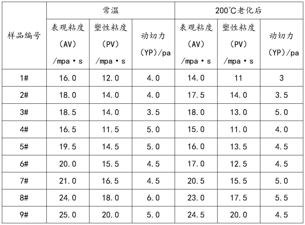 一種耐高溫鉆井液用有機土及其制備方法與流程