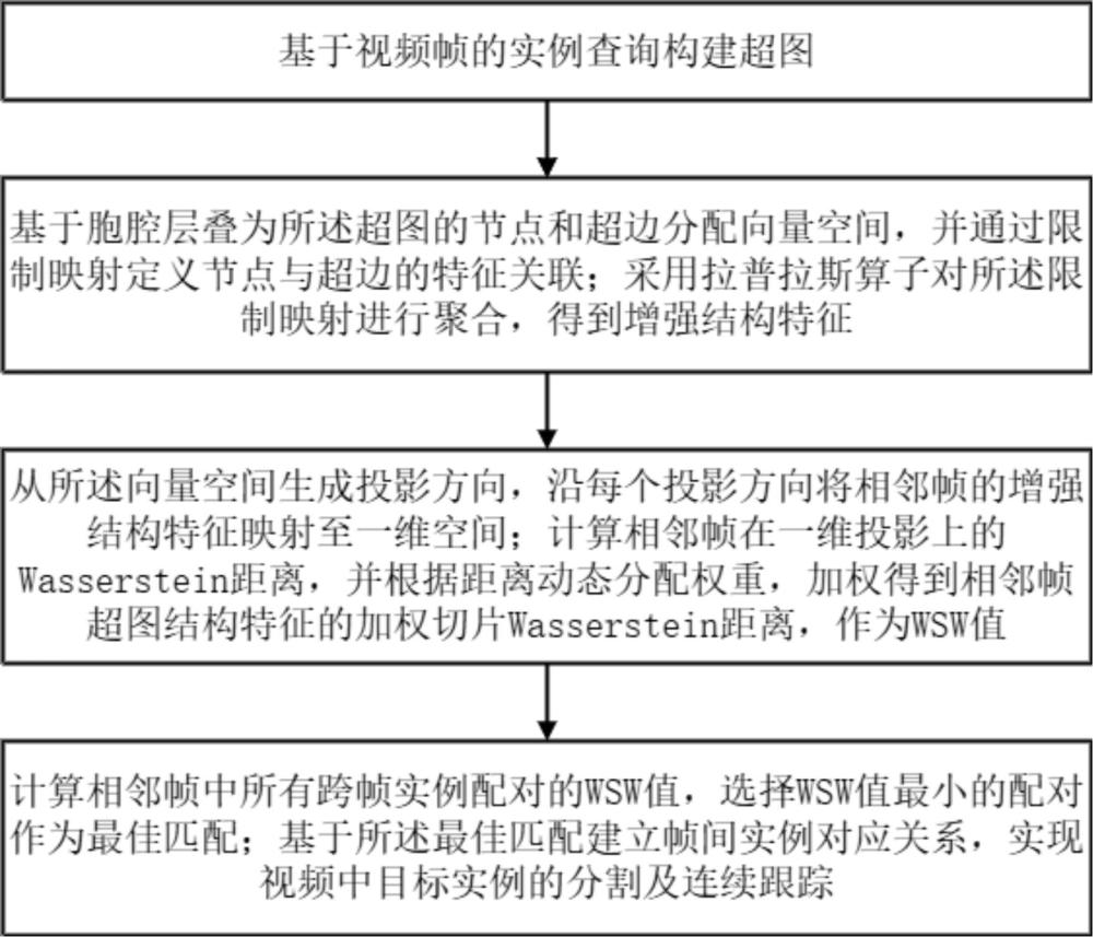 基于超圖表示的視頻實例分割方法、系統、介質及設備