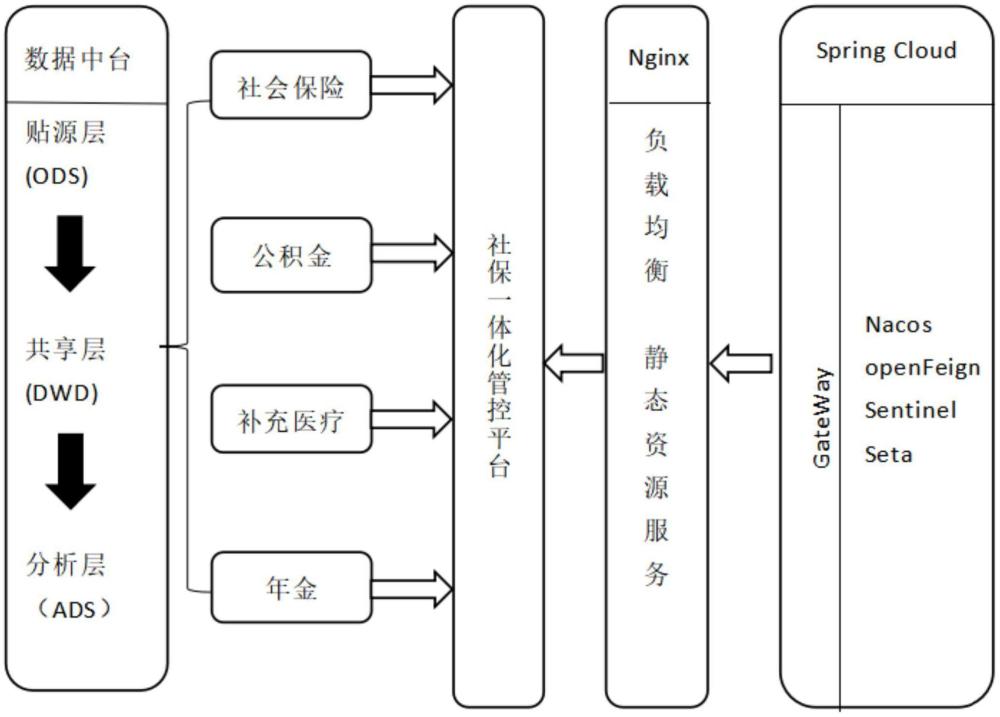 基于數據中臺的企業社保信息聯動增減員方法及系統與流程