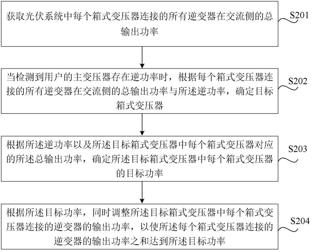 光伏系統發電功率的調整方法及相應裝置與流程