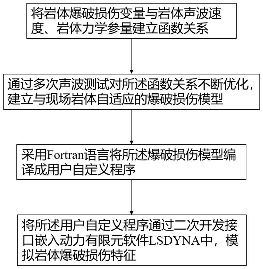 一種與現場巖體自適應的爆破損傷模擬技術