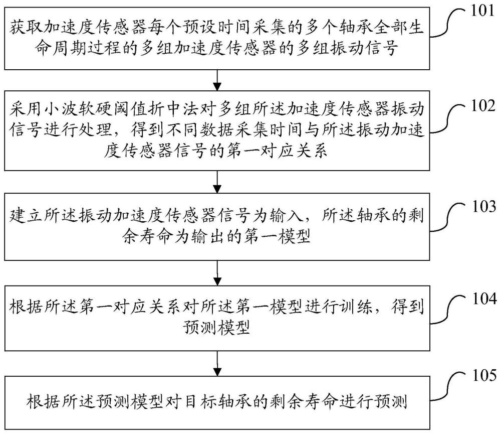 一種軸承剩余壽命預測方法及裝置與流程