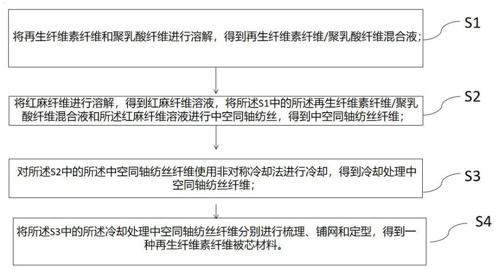 一種再生纖維素纖維被芯材料及其制備方法與流程