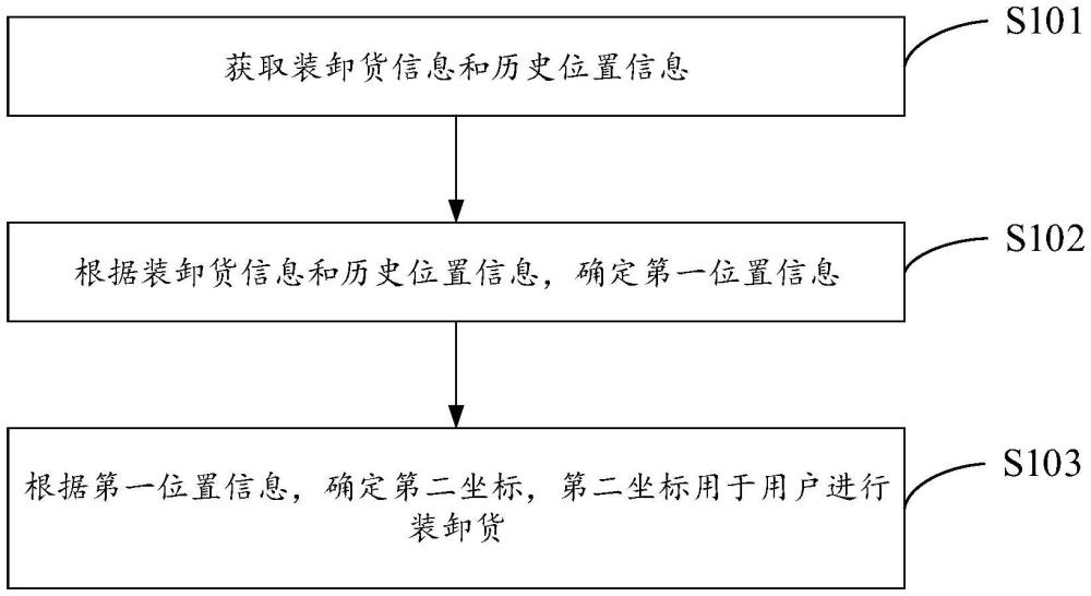 裝卸貨位置確定方法、電子設備和存儲介質與流程