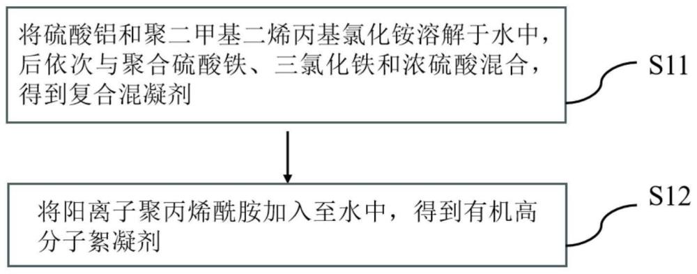 一種含油污水凈水劑體系及其制備方法與流程