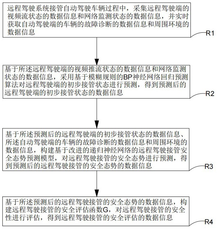 一種無人化測(cè)試遠(yuǎn)程駕駛系統(tǒng)的安全評(píng)估方法及系統(tǒng)與流程