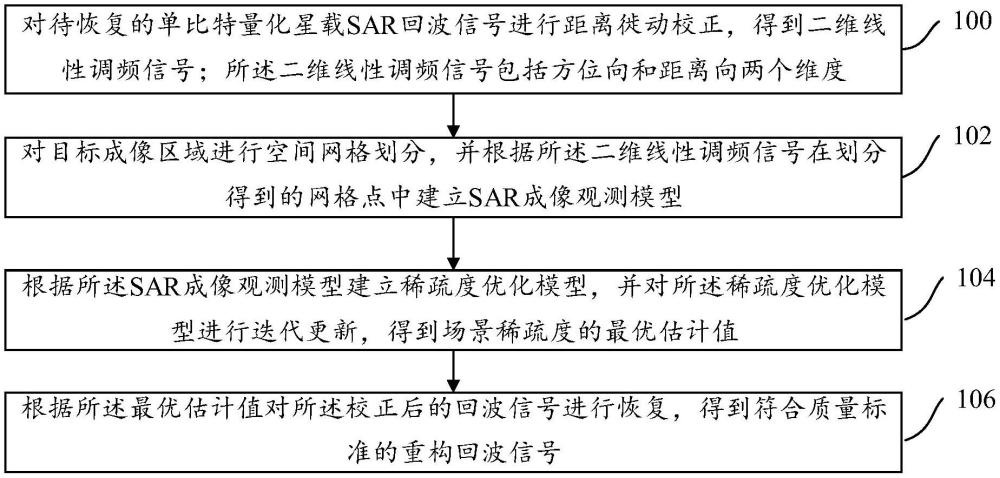 一種基于稀疏性判斷的單比特SAR信號恢復方法及裝置