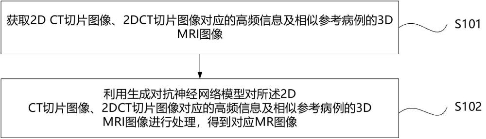 基于相似參考病例的CT圖像合成MR圖像的方法及系統