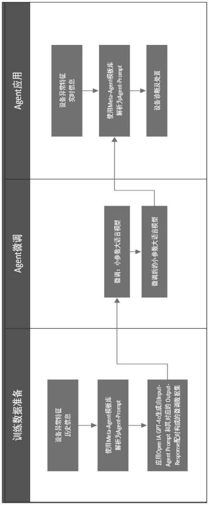 一種基于小參數大語言模型的設備運維智能體實現方法與流程